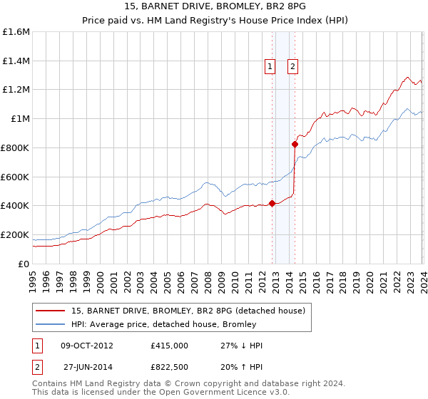 15, BARNET DRIVE, BROMLEY, BR2 8PG: Price paid vs HM Land Registry's House Price Index