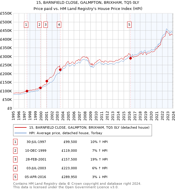 15, BARNFIELD CLOSE, GALMPTON, BRIXHAM, TQ5 0LY: Price paid vs HM Land Registry's House Price Index