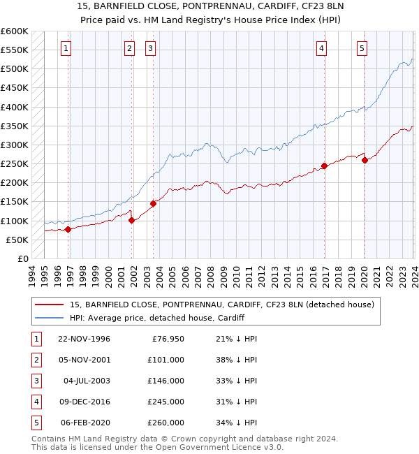 15, BARNFIELD CLOSE, PONTPRENNAU, CARDIFF, CF23 8LN: Price paid vs HM Land Registry's House Price Index