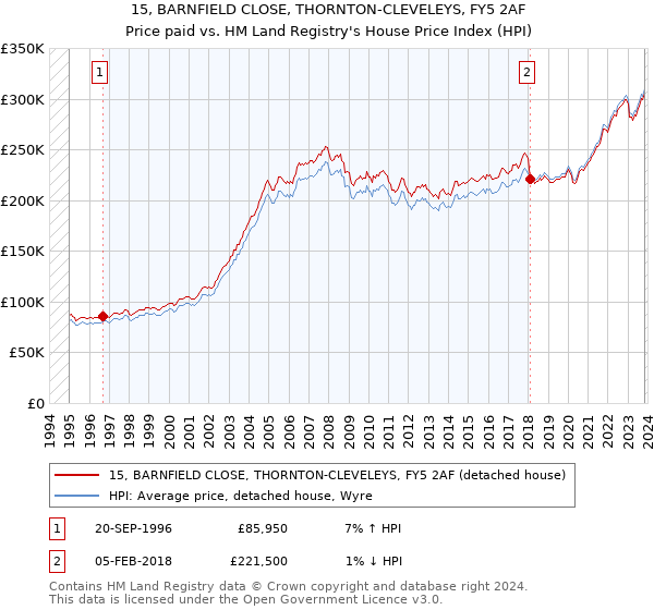15, BARNFIELD CLOSE, THORNTON-CLEVELEYS, FY5 2AF: Price paid vs HM Land Registry's House Price Index