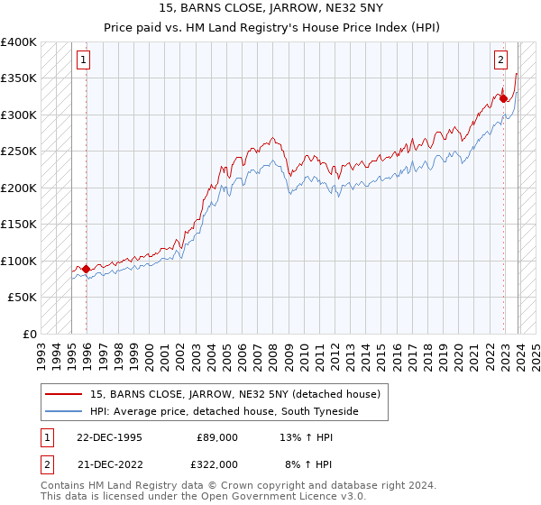 15, BARNS CLOSE, JARROW, NE32 5NY: Price paid vs HM Land Registry's House Price Index