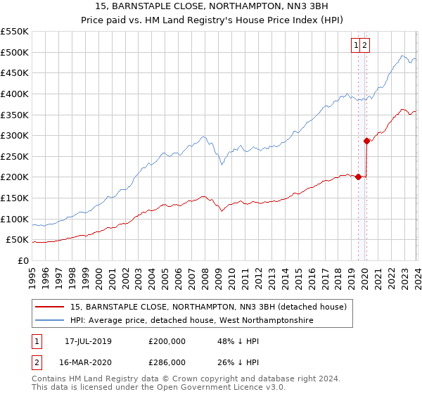 15, BARNSTAPLE CLOSE, NORTHAMPTON, NN3 3BH: Price paid vs HM Land Registry's House Price Index