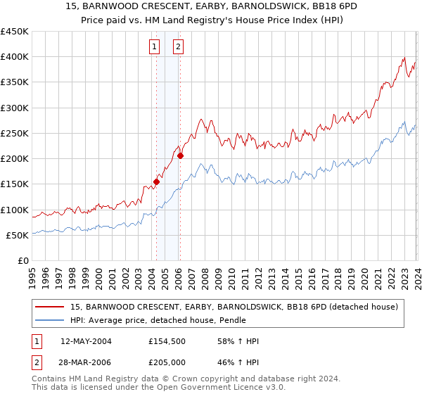 15, BARNWOOD CRESCENT, EARBY, BARNOLDSWICK, BB18 6PD: Price paid vs HM Land Registry's House Price Index