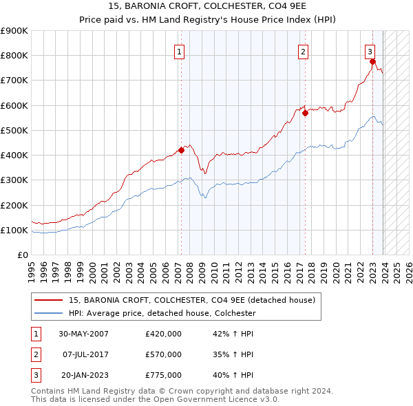 15, BARONIA CROFT, COLCHESTER, CO4 9EE: Price paid vs HM Land Registry's House Price Index