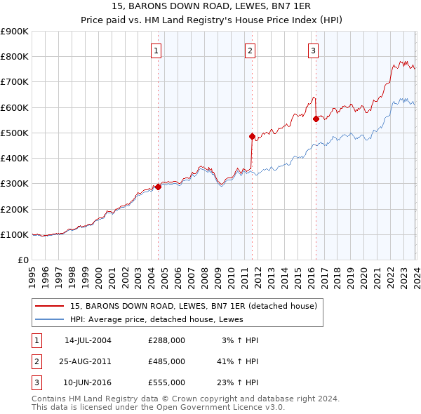 15, BARONS DOWN ROAD, LEWES, BN7 1ER: Price paid vs HM Land Registry's House Price Index
