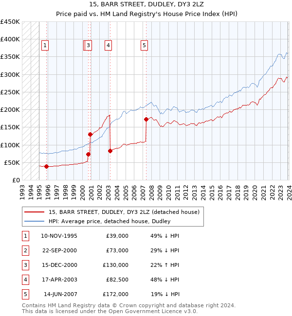 15, BARR STREET, DUDLEY, DY3 2LZ: Price paid vs HM Land Registry's House Price Index