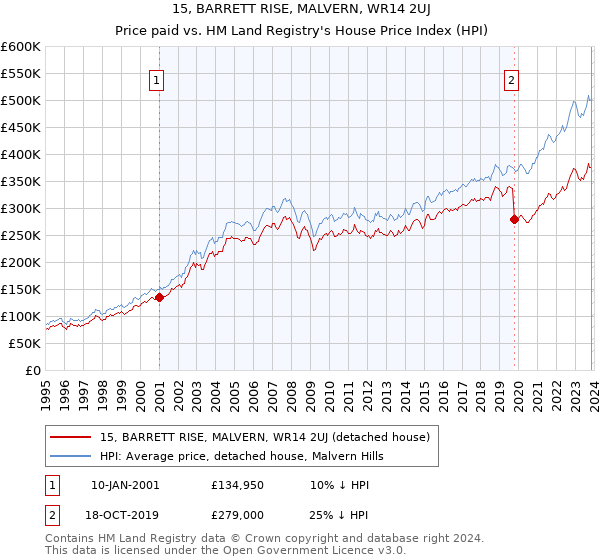 15, BARRETT RISE, MALVERN, WR14 2UJ: Price paid vs HM Land Registry's House Price Index