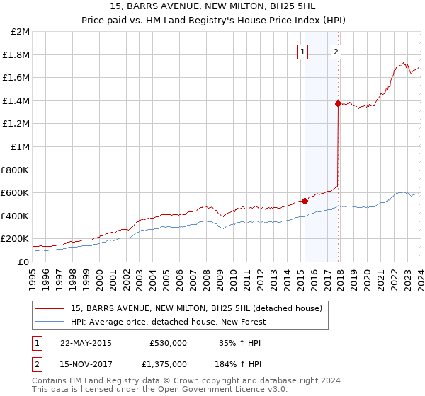 15, BARRS AVENUE, NEW MILTON, BH25 5HL: Price paid vs HM Land Registry's House Price Index