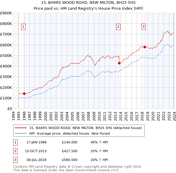 15, BARRS WOOD ROAD, NEW MILTON, BH25 5HS: Price paid vs HM Land Registry's House Price Index