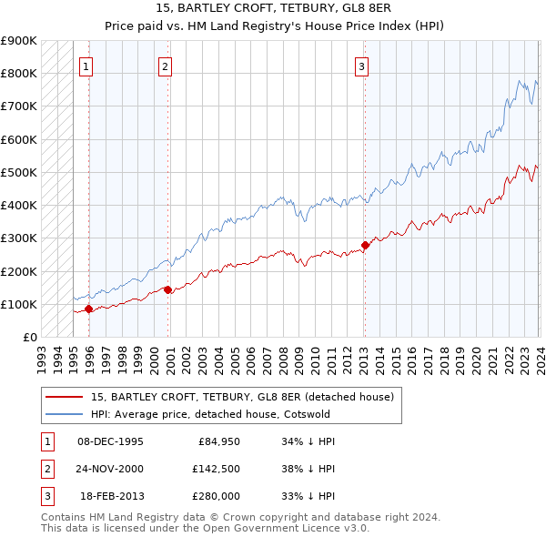 15, BARTLEY CROFT, TETBURY, GL8 8ER: Price paid vs HM Land Registry's House Price Index