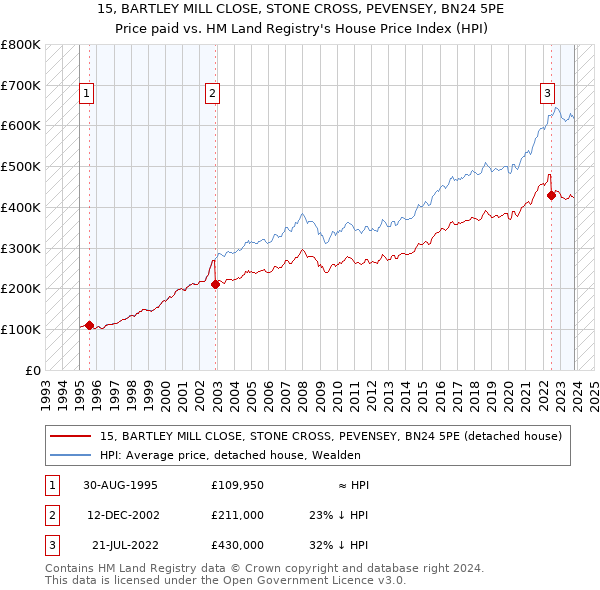 15, BARTLEY MILL CLOSE, STONE CROSS, PEVENSEY, BN24 5PE: Price paid vs HM Land Registry's House Price Index