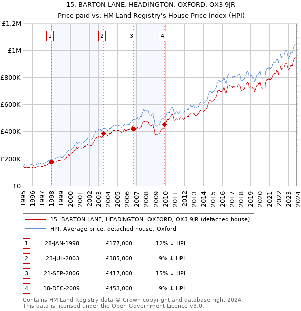 15, BARTON LANE, HEADINGTON, OXFORD, OX3 9JR: Price paid vs HM Land Registry's House Price Index
