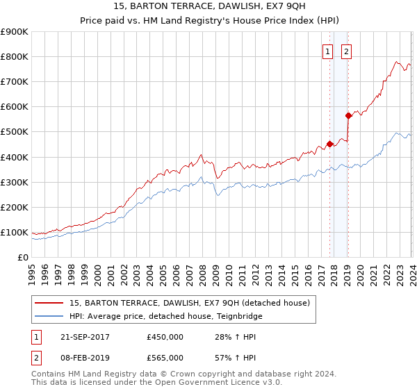 15, BARTON TERRACE, DAWLISH, EX7 9QH: Price paid vs HM Land Registry's House Price Index
