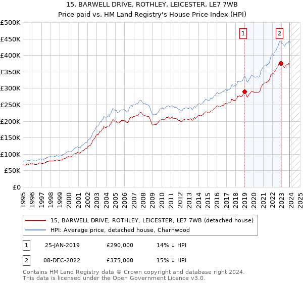15, BARWELL DRIVE, ROTHLEY, LEICESTER, LE7 7WB: Price paid vs HM Land Registry's House Price Index