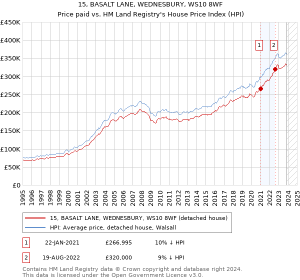 15, BASALT LANE, WEDNESBURY, WS10 8WF: Price paid vs HM Land Registry's House Price Index