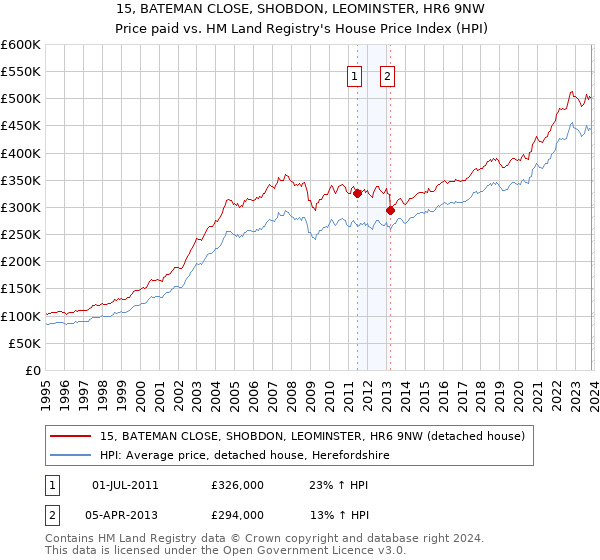 15, BATEMAN CLOSE, SHOBDON, LEOMINSTER, HR6 9NW: Price paid vs HM Land Registry's House Price Index