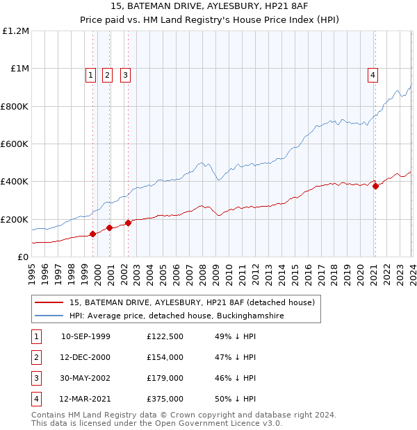 15, BATEMAN DRIVE, AYLESBURY, HP21 8AF: Price paid vs HM Land Registry's House Price Index