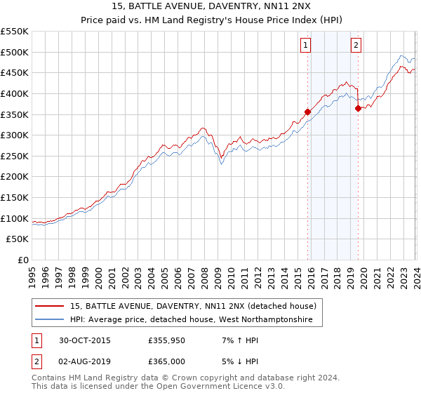 15, BATTLE AVENUE, DAVENTRY, NN11 2NX: Price paid vs HM Land Registry's House Price Index