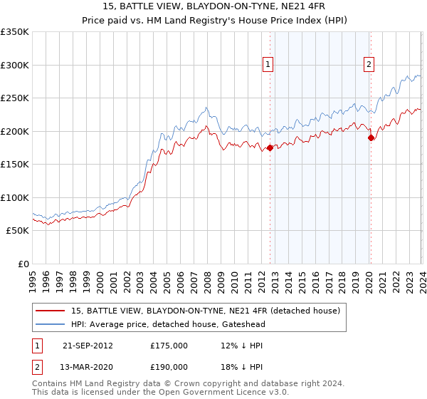 15, BATTLE VIEW, BLAYDON-ON-TYNE, NE21 4FR: Price paid vs HM Land Registry's House Price Index