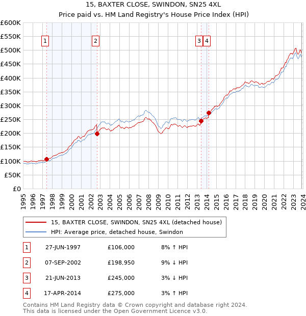 15, BAXTER CLOSE, SWINDON, SN25 4XL: Price paid vs HM Land Registry's House Price Index