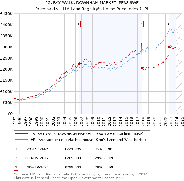 15, BAY WALK, DOWNHAM MARKET, PE38 9WE: Price paid vs HM Land Registry's House Price Index