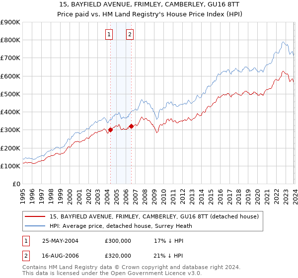 15, BAYFIELD AVENUE, FRIMLEY, CAMBERLEY, GU16 8TT: Price paid vs HM Land Registry's House Price Index