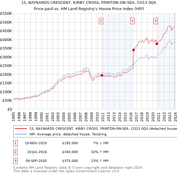 15, BAYNARDS CRESCENT, KIRBY CROSS, FRINTON-ON-SEA, CO13 0QS: Price paid vs HM Land Registry's House Price Index