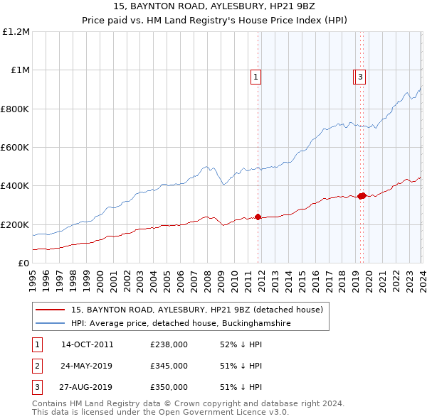 15, BAYNTON ROAD, AYLESBURY, HP21 9BZ: Price paid vs HM Land Registry's House Price Index