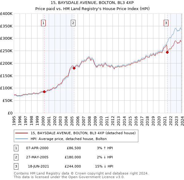 15, BAYSDALE AVENUE, BOLTON, BL3 4XP: Price paid vs HM Land Registry's House Price Index