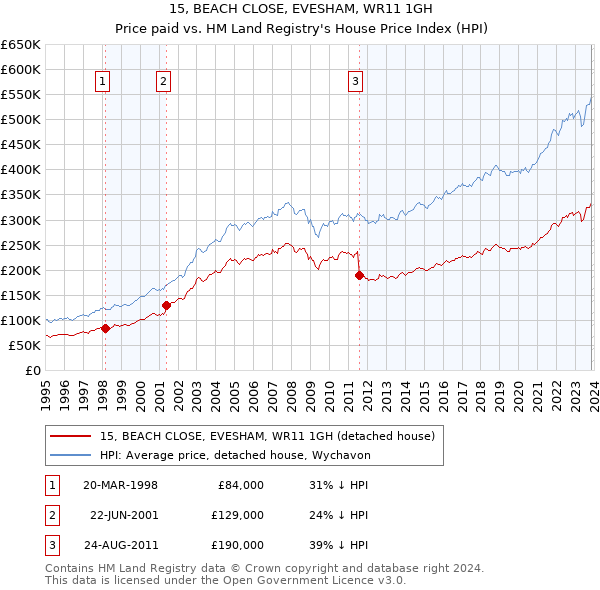 15, BEACH CLOSE, EVESHAM, WR11 1GH: Price paid vs HM Land Registry's House Price Index