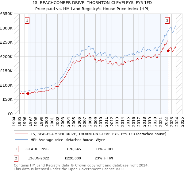 15, BEACHCOMBER DRIVE, THORNTON-CLEVELEYS, FY5 1FD: Price paid vs HM Land Registry's House Price Index