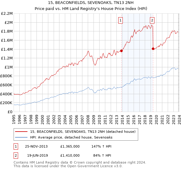 15, BEACONFIELDS, SEVENOAKS, TN13 2NH: Price paid vs HM Land Registry's House Price Index