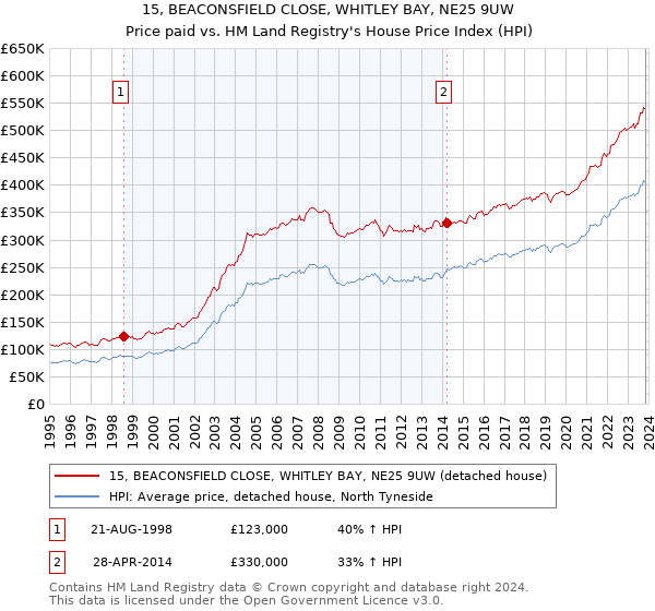 15, BEACONSFIELD CLOSE, WHITLEY BAY, NE25 9UW: Price paid vs HM Land Registry's House Price Index