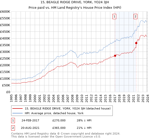 15, BEAGLE RIDGE DRIVE, YORK, YO24 3JH: Price paid vs HM Land Registry's House Price Index