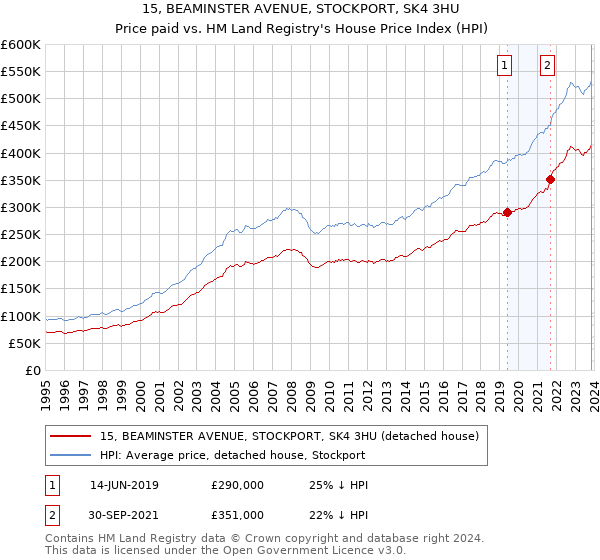 15, BEAMINSTER AVENUE, STOCKPORT, SK4 3HU: Price paid vs HM Land Registry's House Price Index