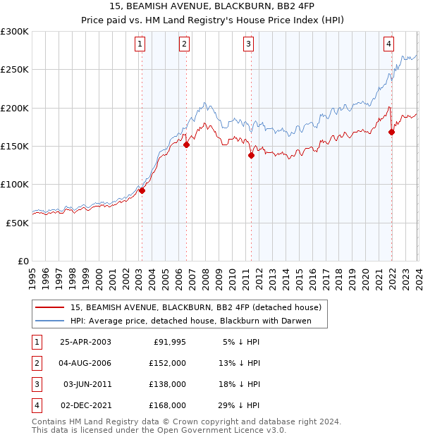 15, BEAMISH AVENUE, BLACKBURN, BB2 4FP: Price paid vs HM Land Registry's House Price Index