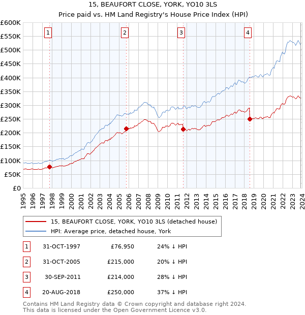 15, BEAUFORT CLOSE, YORK, YO10 3LS: Price paid vs HM Land Registry's House Price Index
