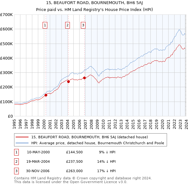 15, BEAUFORT ROAD, BOURNEMOUTH, BH6 5AJ: Price paid vs HM Land Registry's House Price Index