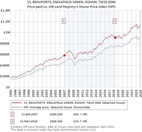 15, BEAUFORTS, ENGLEFIELD GREEN, EGHAM, TW20 0DW: Price paid vs HM Land Registry's House Price Index