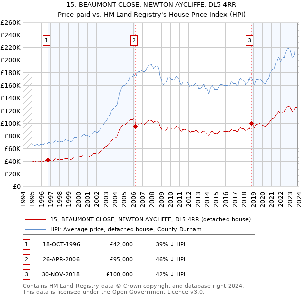 15, BEAUMONT CLOSE, NEWTON AYCLIFFE, DL5 4RR: Price paid vs HM Land Registry's House Price Index