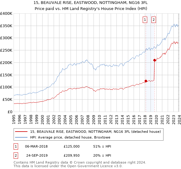 15, BEAUVALE RISE, EASTWOOD, NOTTINGHAM, NG16 3FL: Price paid vs HM Land Registry's House Price Index