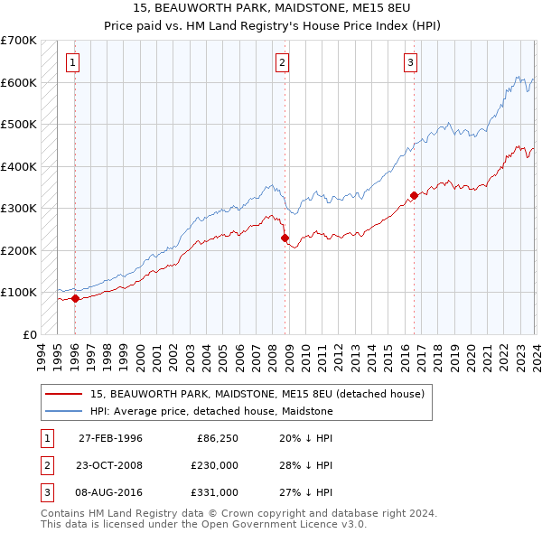 15, BEAUWORTH PARK, MAIDSTONE, ME15 8EU: Price paid vs HM Land Registry's House Price Index