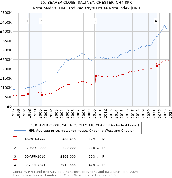 15, BEAVER CLOSE, SALTNEY, CHESTER, CH4 8PR: Price paid vs HM Land Registry's House Price Index