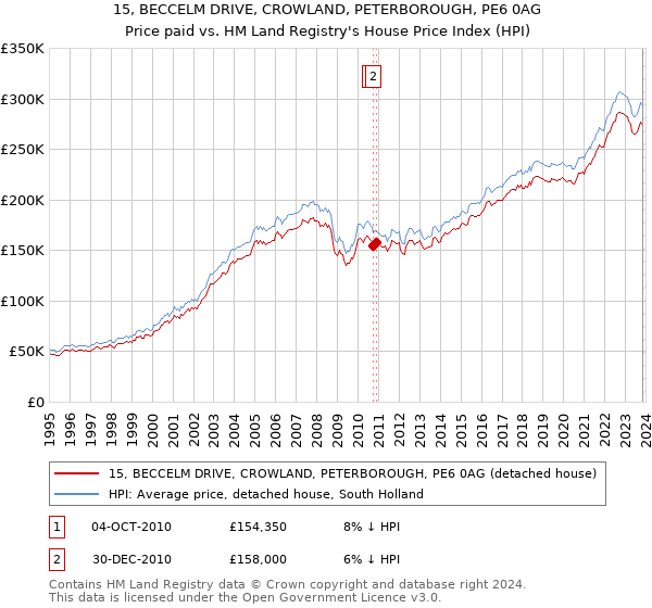 15, BECCELM DRIVE, CROWLAND, PETERBOROUGH, PE6 0AG: Price paid vs HM Land Registry's House Price Index