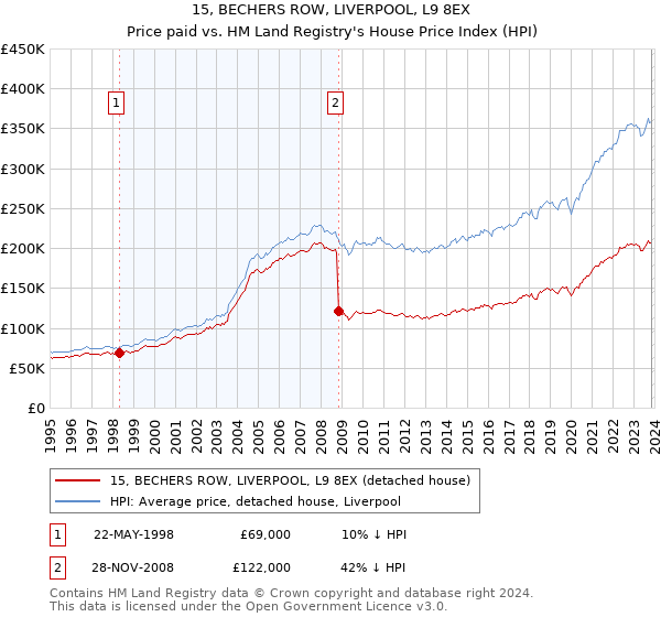 15, BECHERS ROW, LIVERPOOL, L9 8EX: Price paid vs HM Land Registry's House Price Index