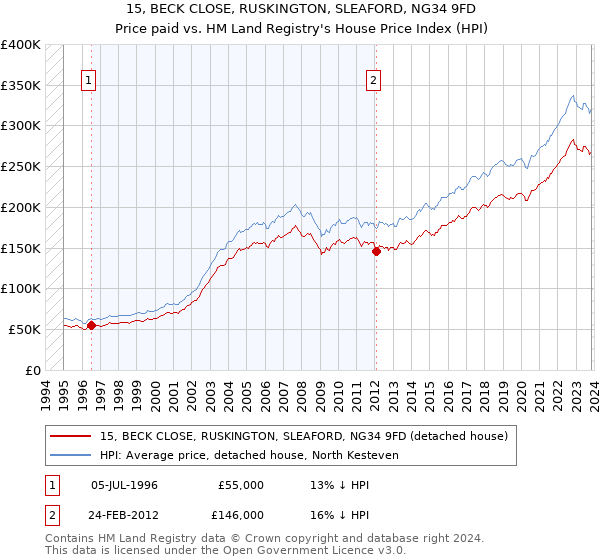 15, BECK CLOSE, RUSKINGTON, SLEAFORD, NG34 9FD: Price paid vs HM Land Registry's House Price Index