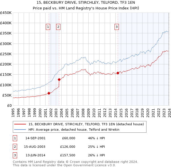 15, BECKBURY DRIVE, STIRCHLEY, TELFORD, TF3 1EN: Price paid vs HM Land Registry's House Price Index