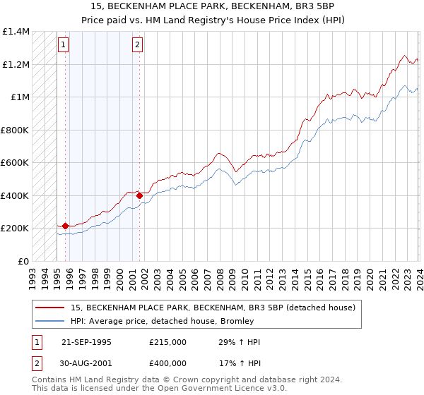 15, BECKENHAM PLACE PARK, BECKENHAM, BR3 5BP: Price paid vs HM Land Registry's House Price Index