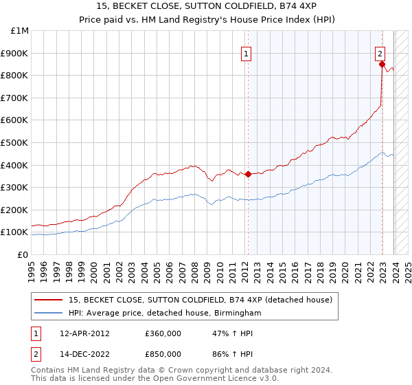 15, BECKET CLOSE, SUTTON COLDFIELD, B74 4XP: Price paid vs HM Land Registry's House Price Index