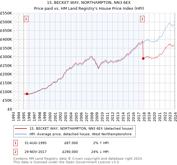 15, BECKET WAY, NORTHAMPTON, NN3 6EX: Price paid vs HM Land Registry's House Price Index